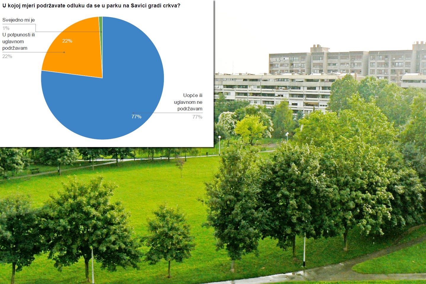 77% stanovnika ne želi crkvu u parku!