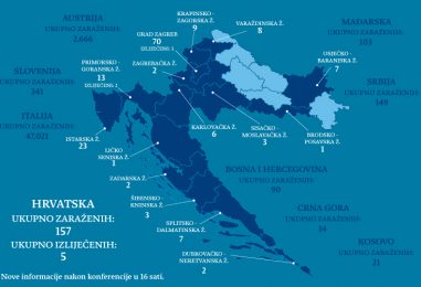 STOŽER: Ukupno dosad 157 zaraženih osoba u Hrvatskoj